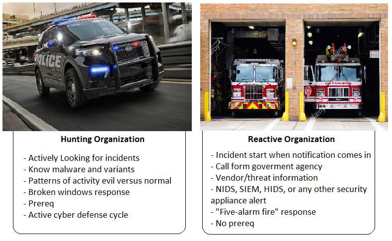 Hunting vs Reactive Response