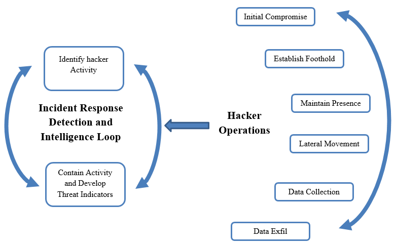 Hunting vs Reactive Response