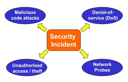 Security incident